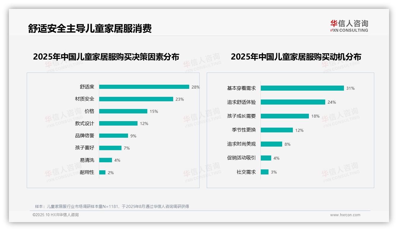 54%消费者愿推荐儿童家居服产品——华信人咨询市场研究报告-2025年10月-儿童家居服-38