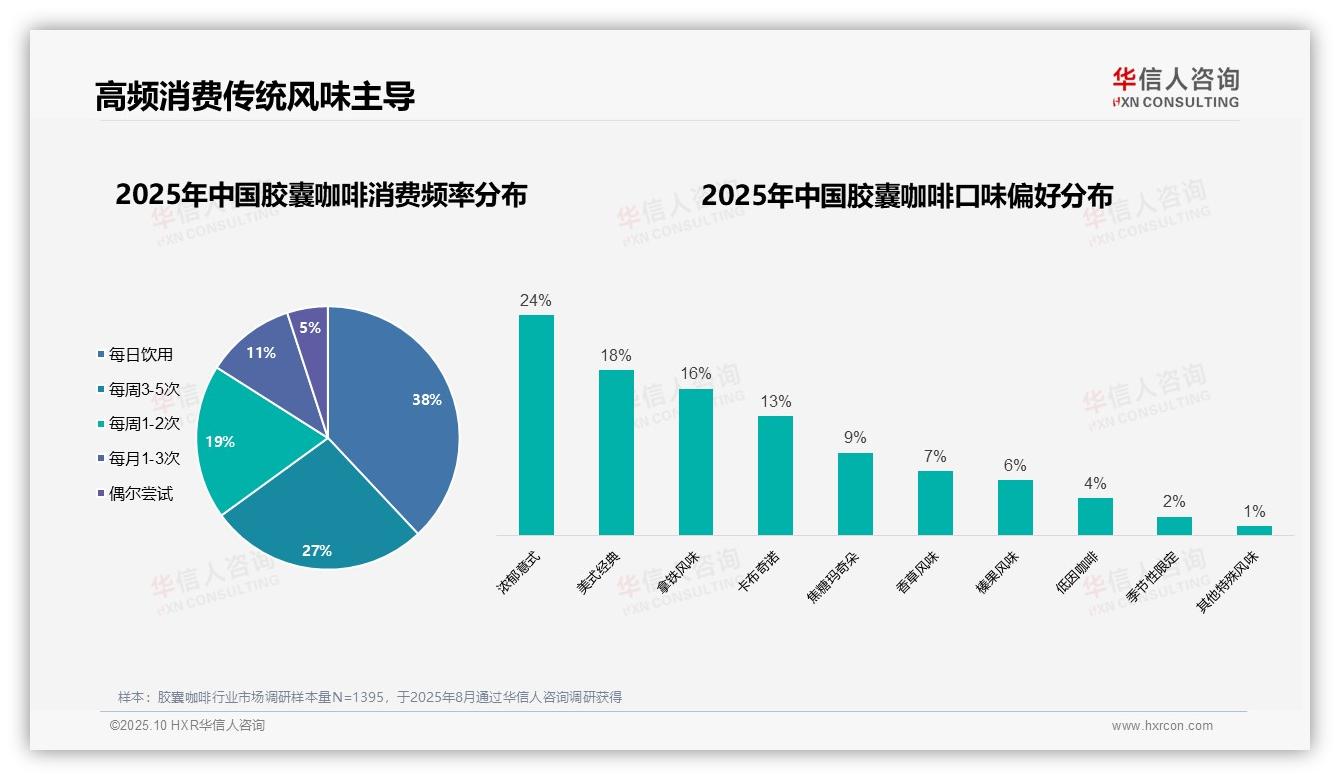 华信人咨询报告聚焦：65%消费者高频饮用胶囊咖啡-2025年10月-胶囊咖啡-38