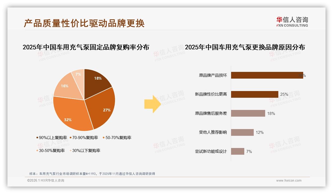50~70%复购率仅32%，车用充气泵品牌如何锁住用户——华信人咨询年度复盘-2026年1月-车用充气泵-38