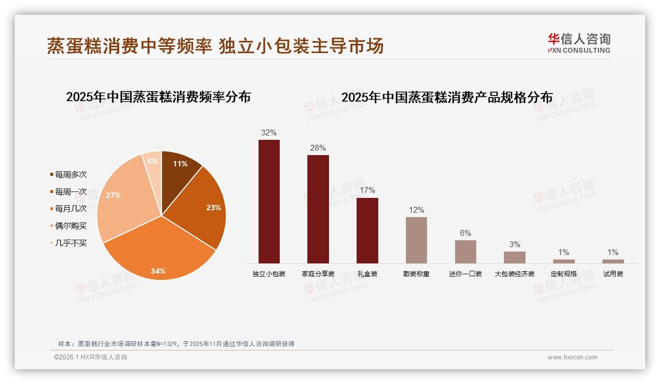 华信人咨询品类洞察：早餐场景53%高频需求蒸蛋糕抢位代餐新蓝海-2026年1月-蒸蛋糕-38
