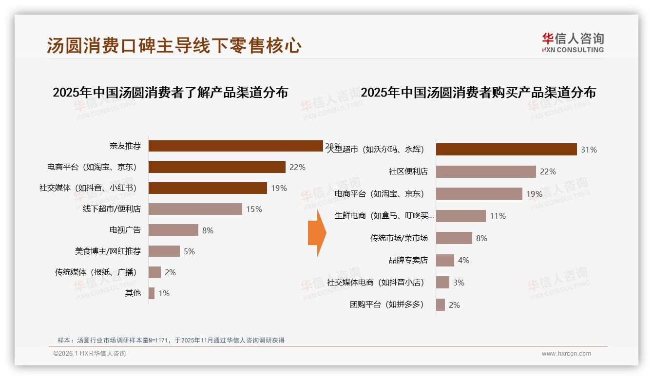 华信人咨询行业观察：冬季汤圆消费占49%，低价51.8%销量挤压利润-2026年1月-汤圆-38