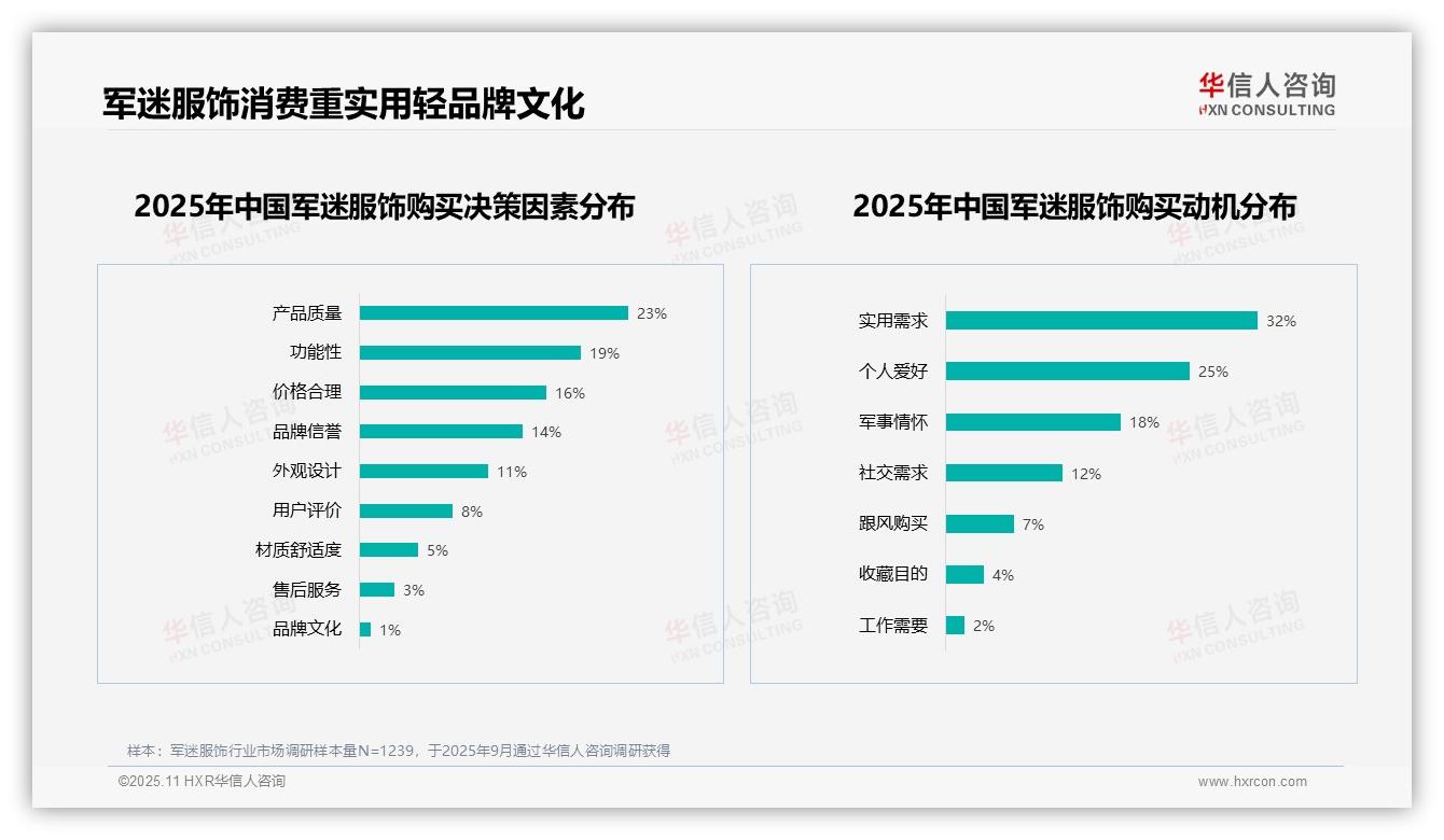 45%偏好度聚焦三大品牌——华信人咨询市场研究报告-2025年11月-军迷服饰-38