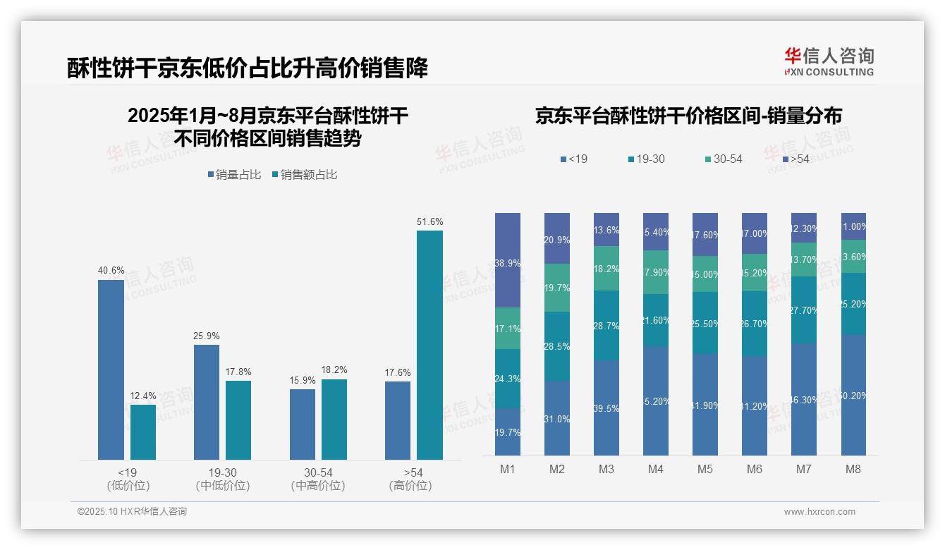 京东高端酥性饼干占比51.6%，华信人咨询报告给出权威数据-2025年10月-酥性饼干-38