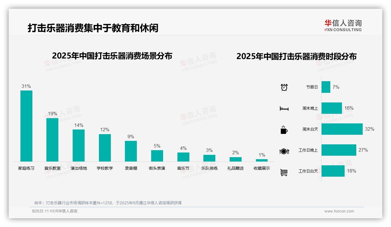 华信人咨询发布专项报告：37%消费者青睐中档打击乐器-2025年11月-打击乐器-38