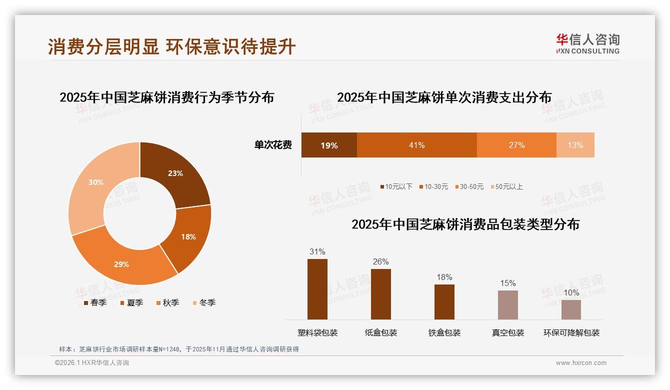华信人咨询市场扫描：环保包装仅10%芝麻饼绿色升级蓝海-2026年1月-芝麻饼-38