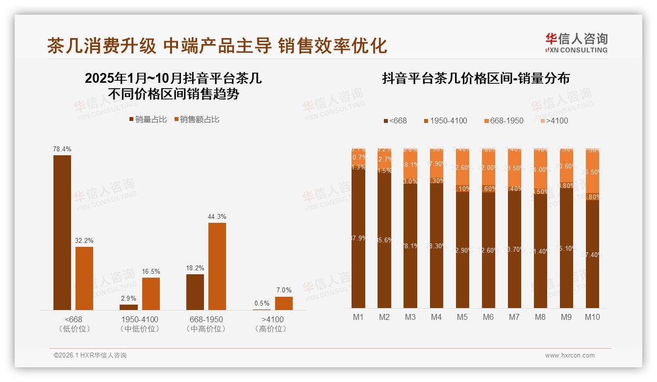 抖音78.4%低价茶几走量，华信人咨询最新研报：中端升级26.5%占比猛涨-2026年1月-茶几-38