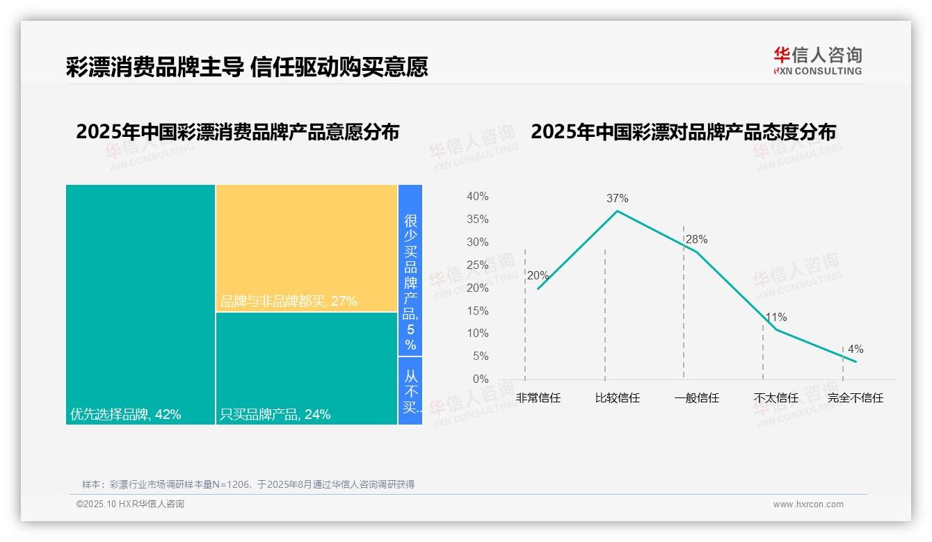 79%消费者购买国产彩漂，华信人咨询报告完整数据已发布-2025年10月-彩漂-38