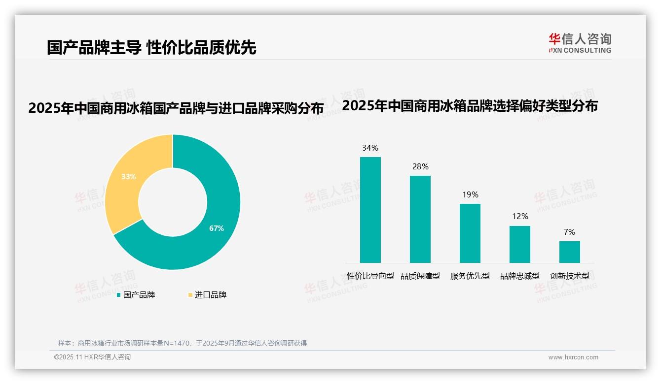 一文读懂80%采购者优先选择品牌：华信人咨询报告精编-2025年11月-商用冰箱-38