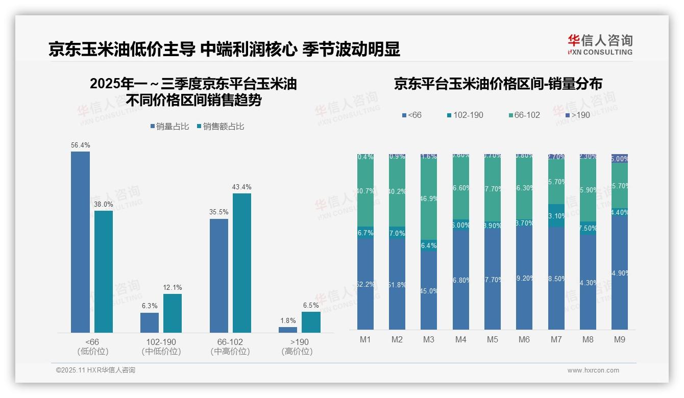 玉米油高端销售额占比23.5%驱动市场增长，华信人咨询年度报告精华-2025年11月-玉米油-38
