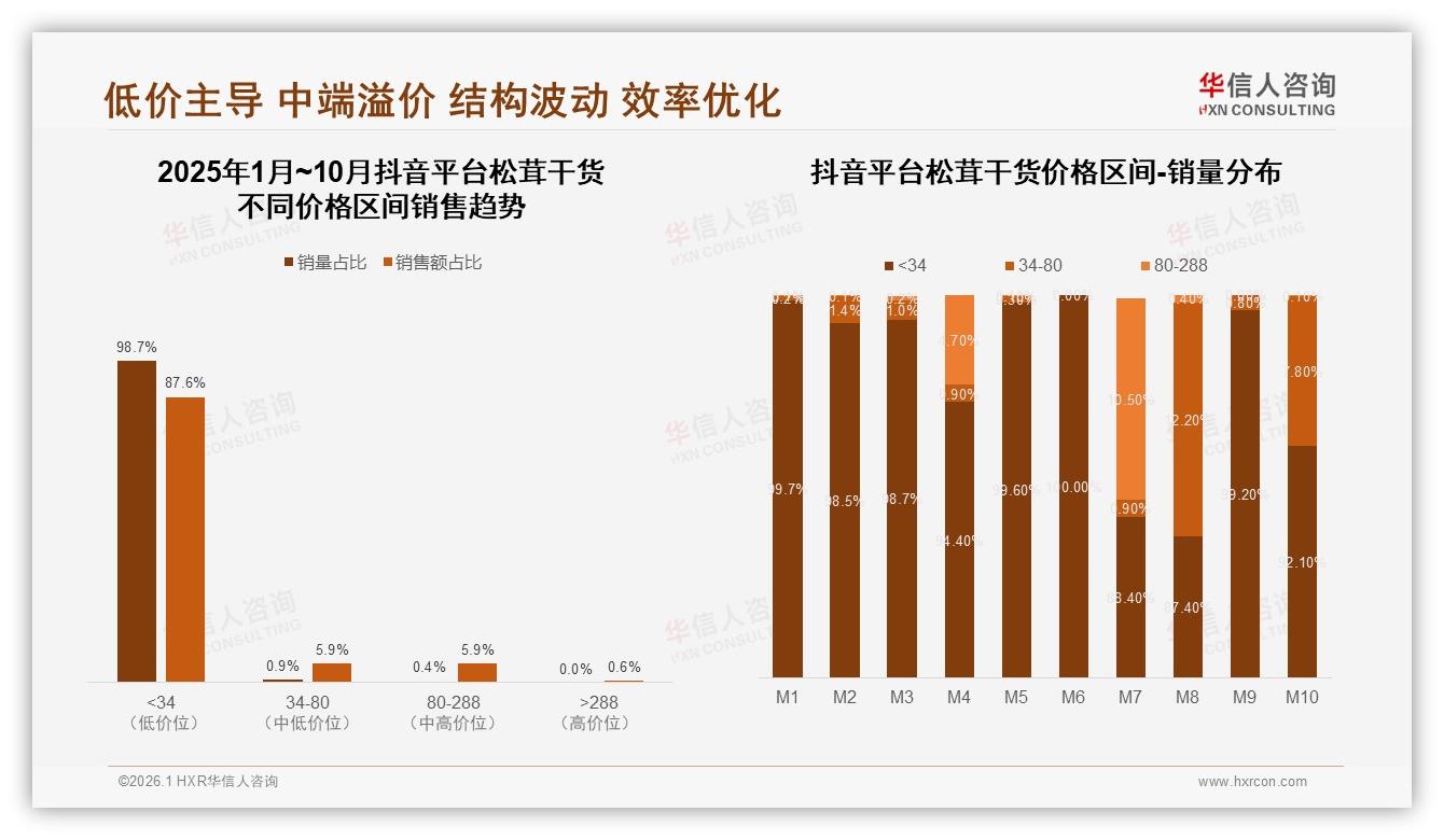 华信人咨询数据洞察：云南松茸偏好度38%领先，进口松茸仅占8%-2026年1月-松茸干货-38