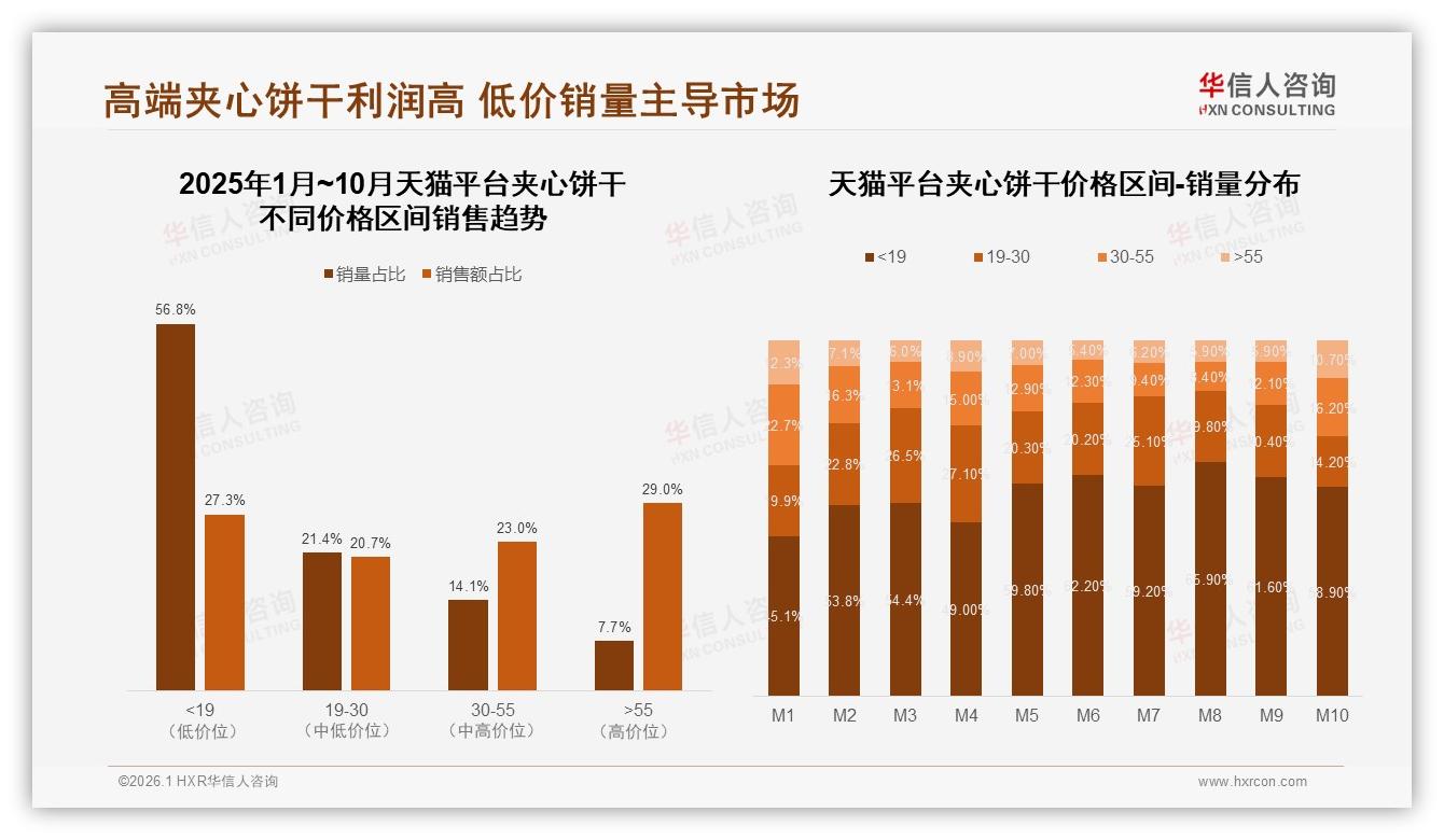 83%消费者首选国产夹心饼干，价格敏感型占31%——华信人咨询夹心饼干品类年报-2026年1月-夹心饼干-38