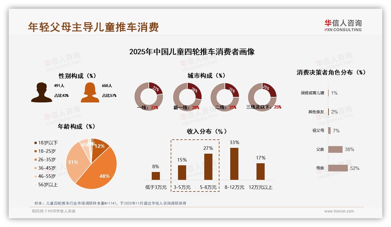 华信人咨询数据洞察：26至45岁父母占79%儿童四轮推车安全便携成刚需-2026年1月-儿童四轮推车-38
