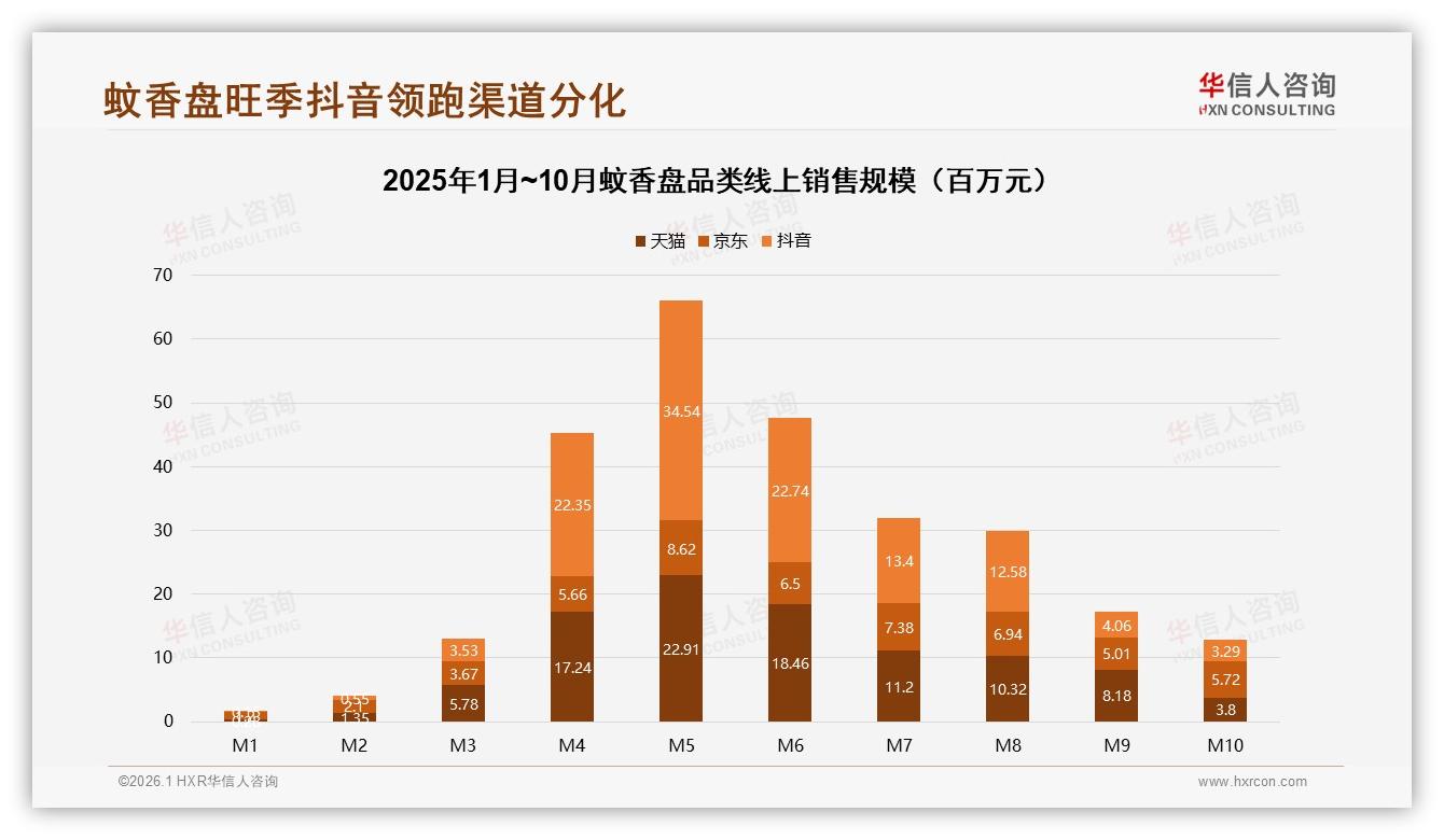 华信人咨询蚊香盘趋势报告：41%消费者每年夏季仅购一次，季节爆发明显-2026年1月-蚊香盘-38