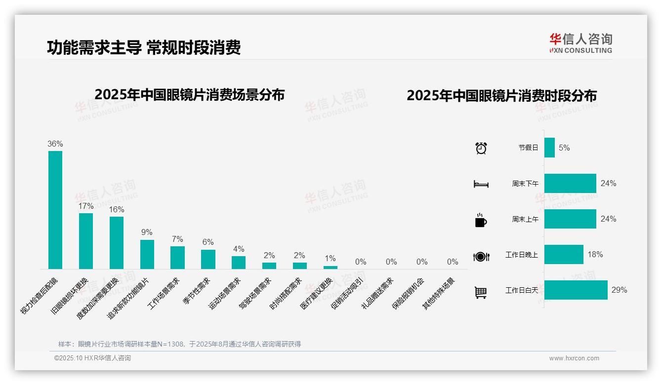 据华信人咨询报告：57%消费者选择品牌包装-2025年10月-眼镜片-38