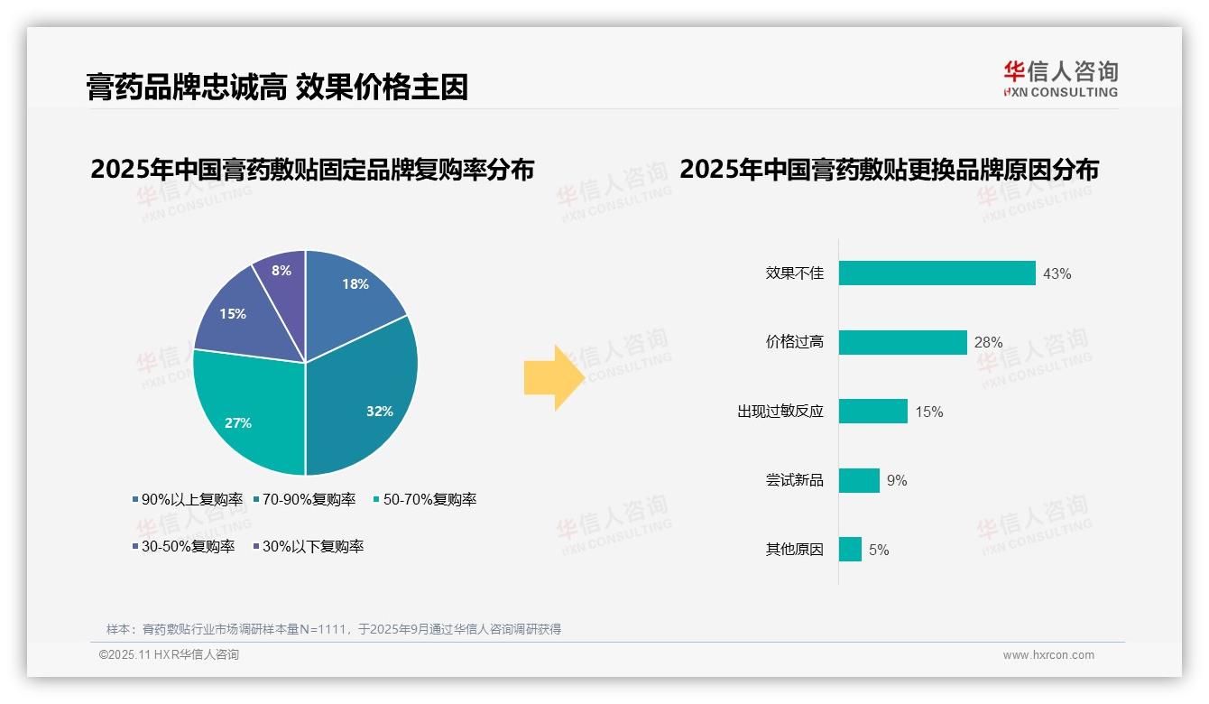 43%消费者因效果不佳更换膏药品牌，华信人咨询报告给出权威数据-2025年11月-膏药敷贴-38