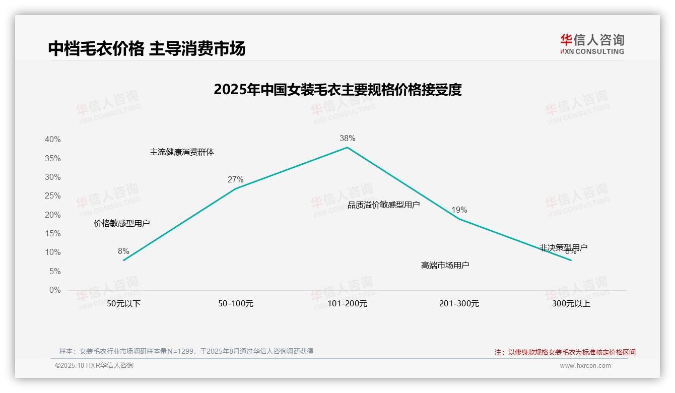 42%消费者在价格上涨后继续购买，华信人咨询年度报告精华-2025年10月-女装毛衣-38