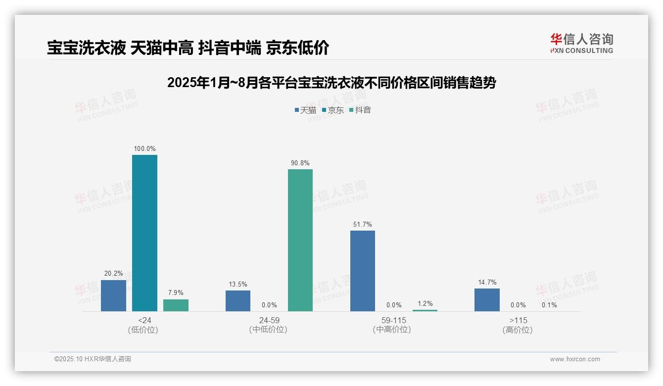 华信人咨询报告解读：为何说抖音宝宝洗衣液90.8%销售额来自中端价格带-2025年10月-宝宝洗衣液-38