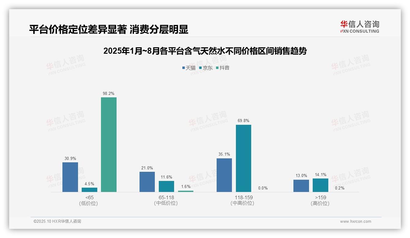 华信人咨询报告聚焦：抖音含气天然水98.2%销售额为低价-2025年10月-含气天然水-38