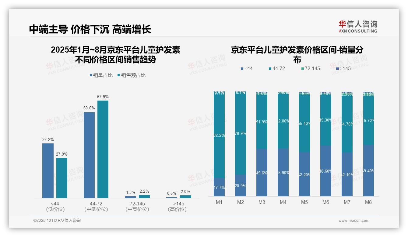 抖音平台低价销量79.4%消费趋势分析，华信人咨询报告给出权威数据-2025年10月-儿童护发素-38