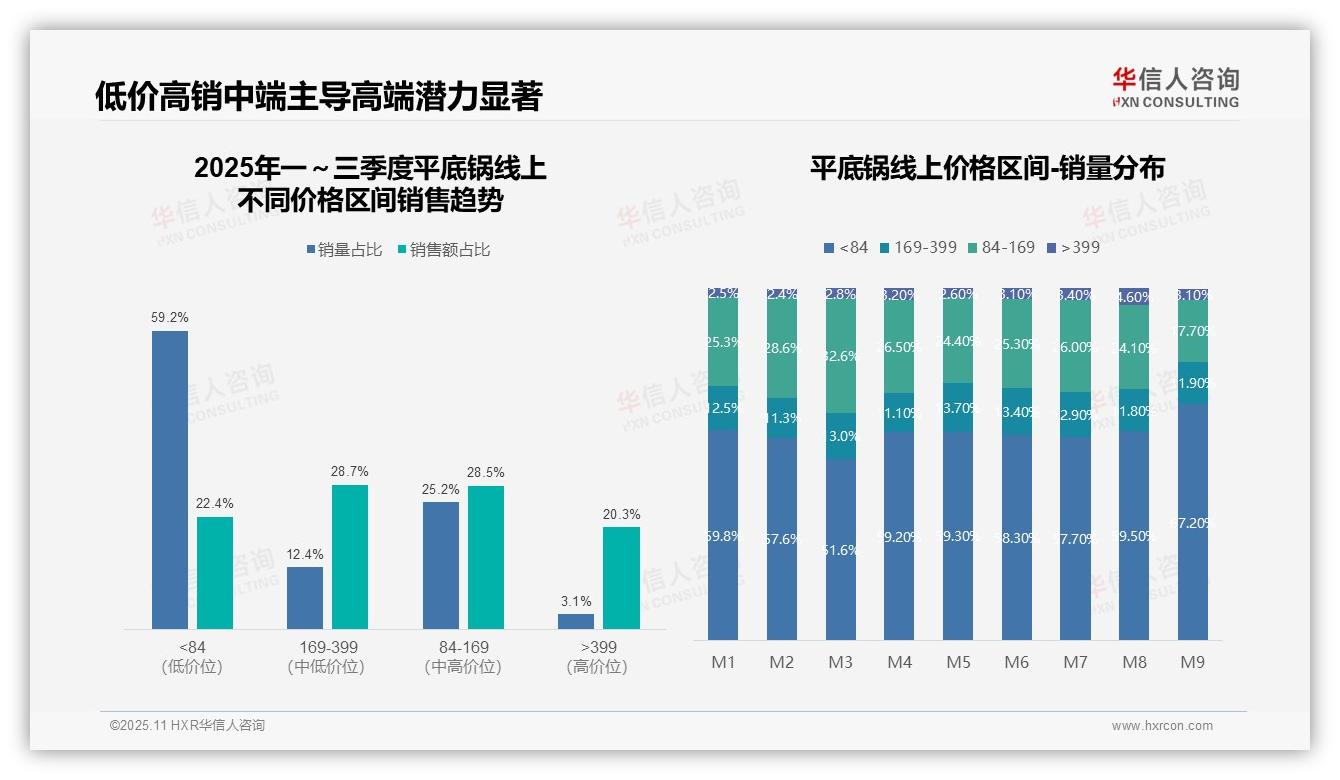 华信人咨询发布专项报告：59.2%销量来自低价产品-2025年11月-平底锅-38