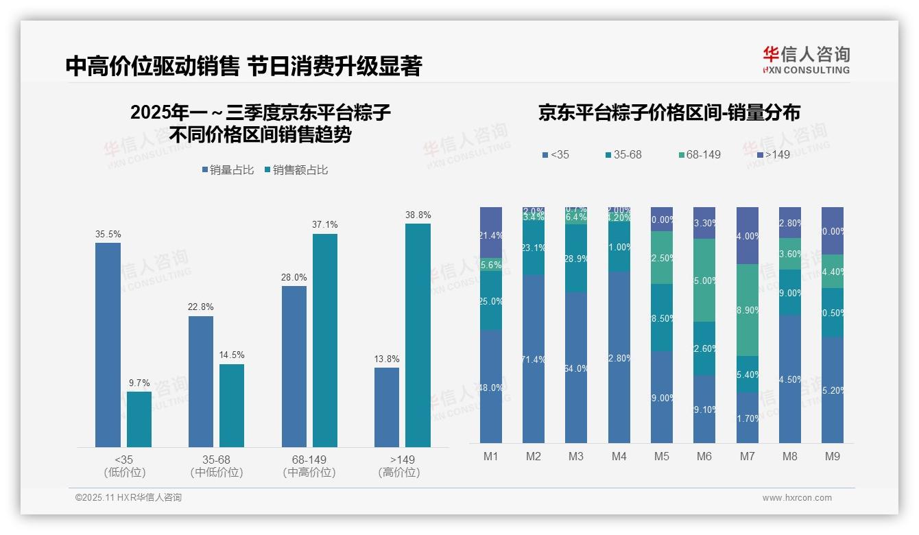 华信人咨询报告聚焦：京东粽子高端市场占比38.8%-2025年11月-粽子-38