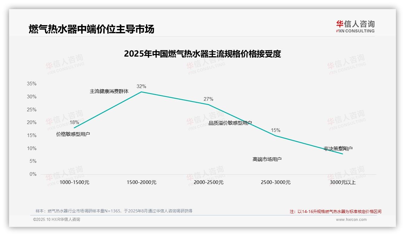 华信人咨询报告首次披露:42%消费者在涨价后仍购买燃气热水器-2025年10月-燃气热水器-38