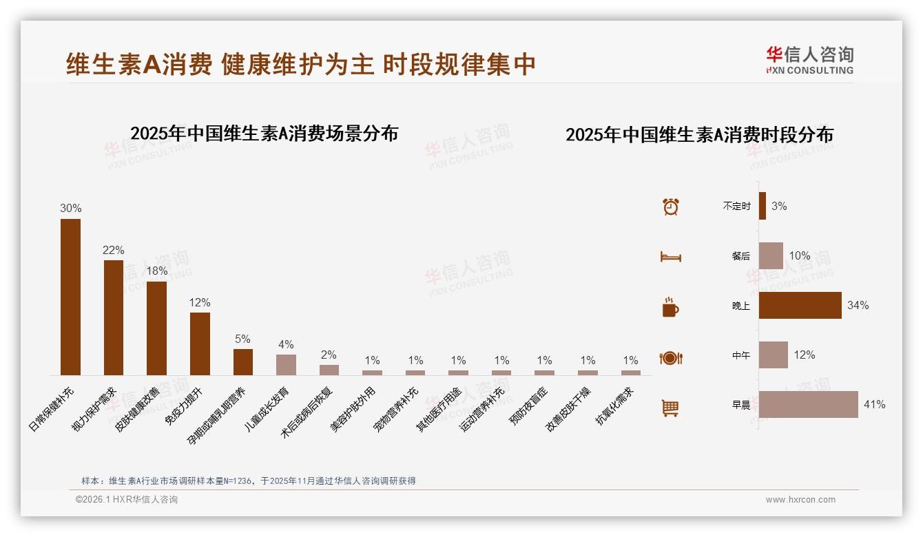华信人咨询深度调研：维生素A49%消费者高复购率，34%因发现更优产品换品牌-2026年1月-维生素A-38