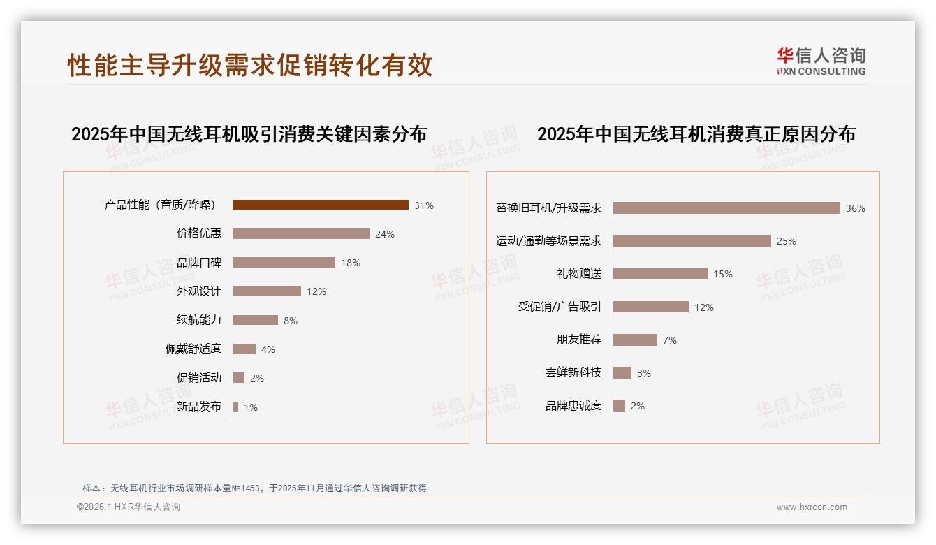 华信人咨询数据洞察：26到35岁占34%无线耳机消费主力下沉35%潜力待挖-2026年1月-无线耳机-38