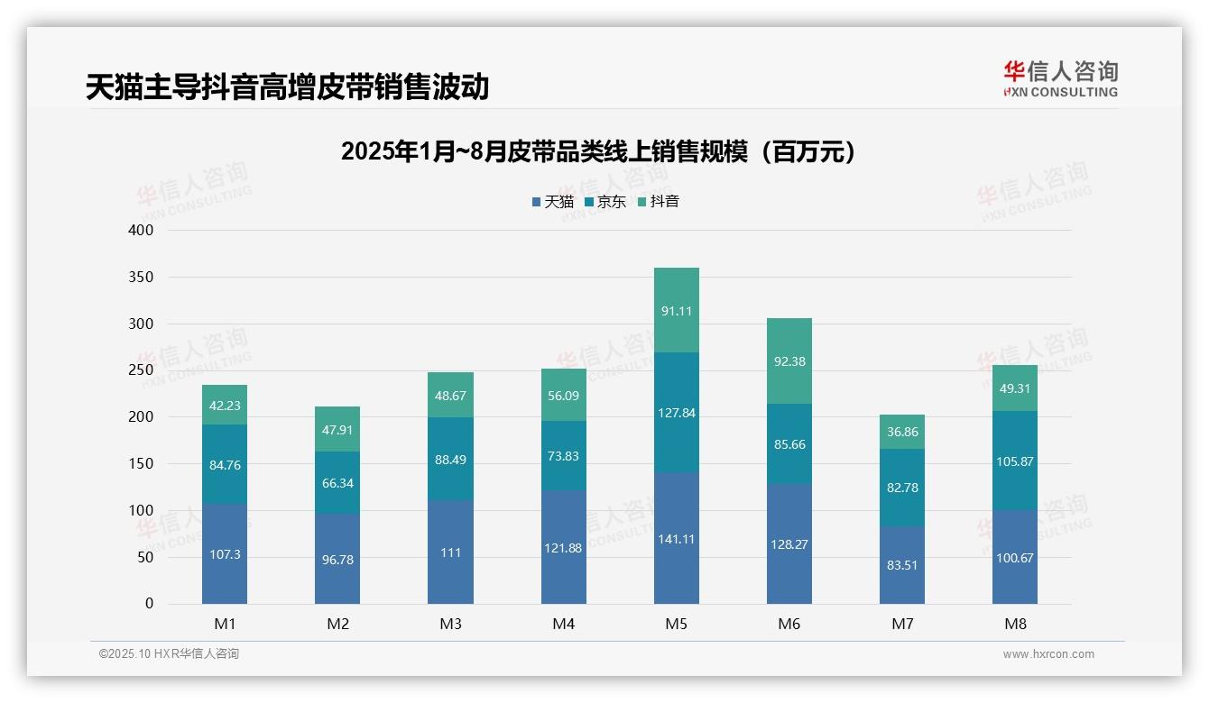 华信人咨询报告揭示：抖音皮带销售增长119.2%-2025年10月-皮带-38