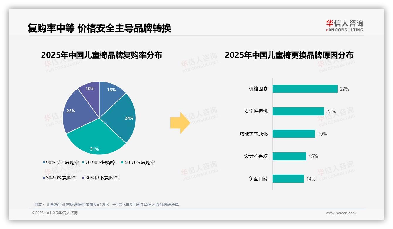 华信人咨询发布专项报告：73%儿童椅消费者选择国产品牌-2025年10月-儿童椅-38