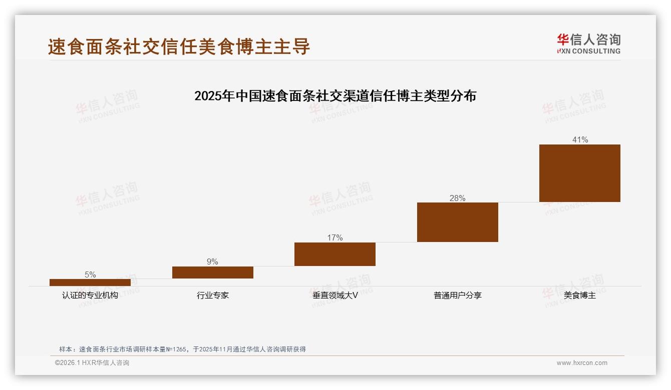 华信人咨询白皮书指出：45%塑料袋装速食面条环保升级空间巨大-2026年1月-速食面条-38