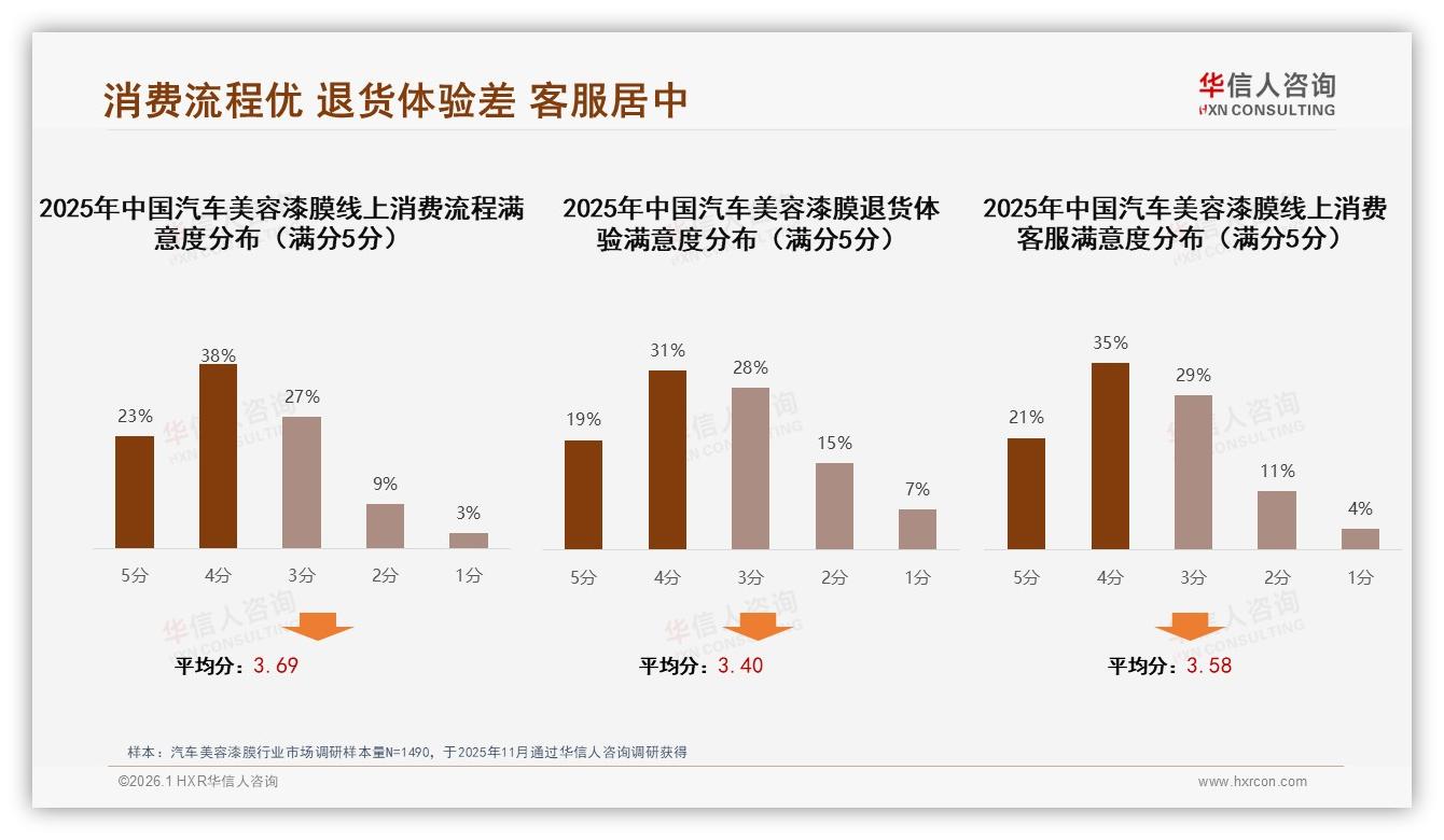 华信人咨询年度复盘：智能产品推荐需求27%，汽车美容漆膜数字化体验缺口显现-2026年1月-汽车美容漆膜-38