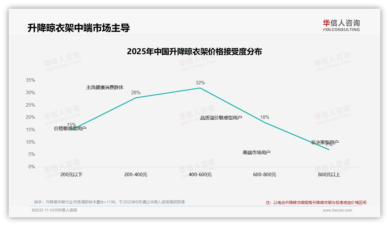 华信人咨询证实：42%消费者坚守品牌，升降晾衣架市场忠诚度超预期-2025年11月-升降晾衣架-38