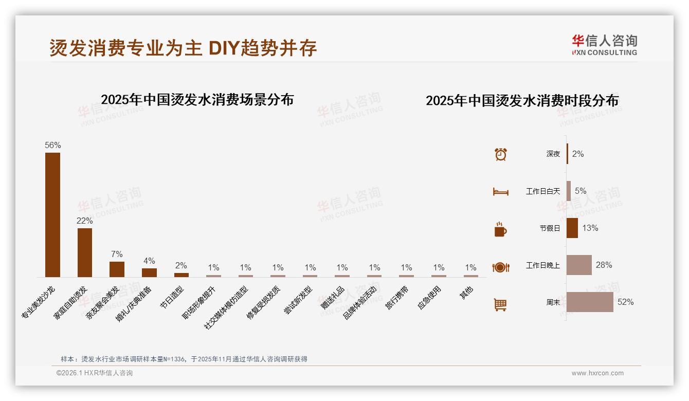 华信人咨询数据洞察：每季度1次占比41%揭示烫发水低频消费痛点-2026年1月-烫发水-38