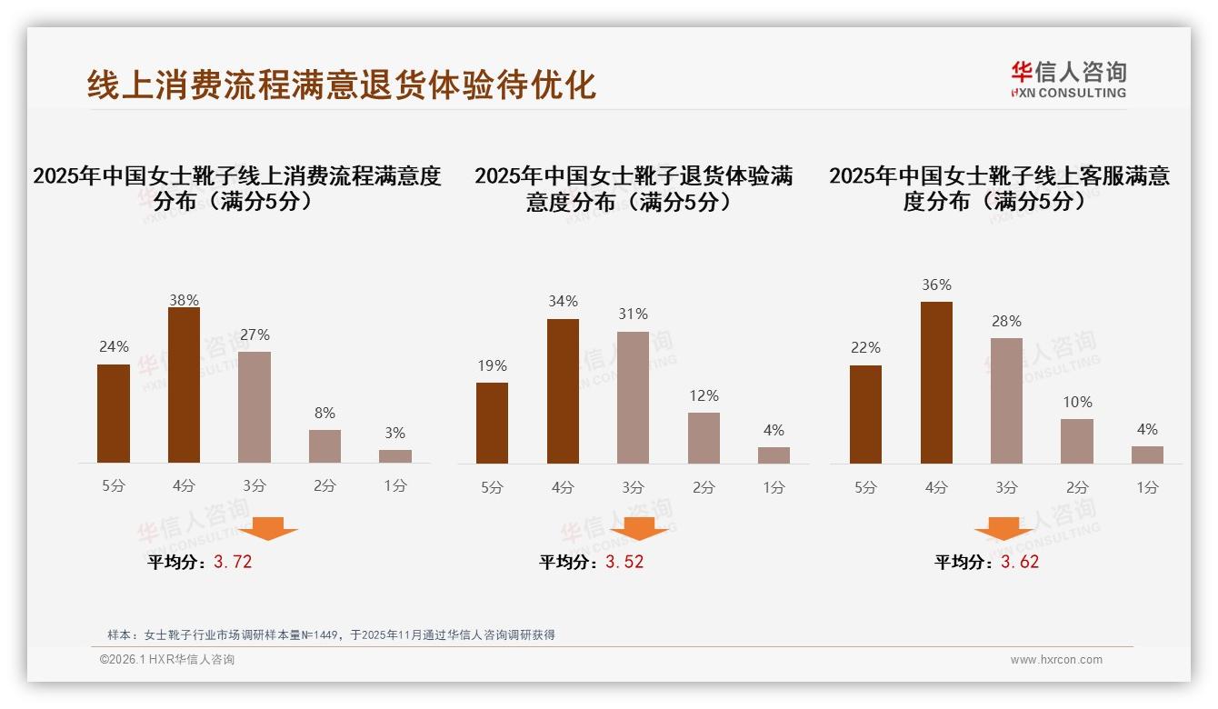 华信人咨询年度复盘：退货体验仅53%满意，智能推荐28%需求领跑女士靴子服务升级-2026年1月-女士靴子-38
