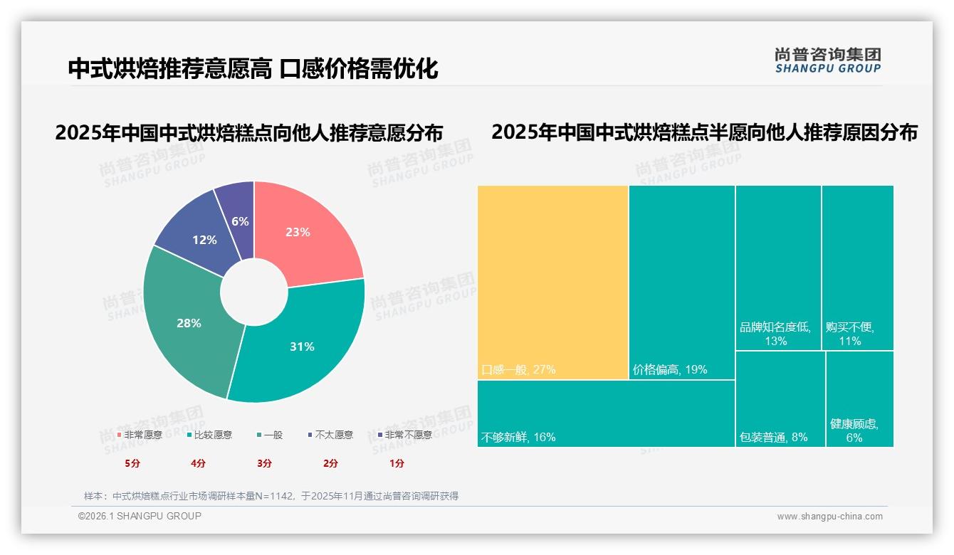 63%品牌忠诚度有限，31%尝新驱动中式烘焙糕点转换——尚普咨询集团品类洞察-2026年1月-中式烘焙糕点-38