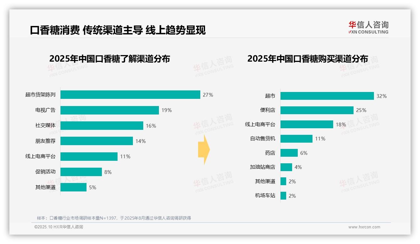 77%消费者青睐低价口香糖——华信人咨询数据解读-2025年10月-口香糖-38