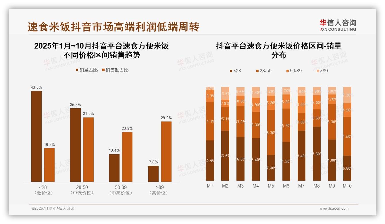 速食方便米饭冬季消费32%最高，塑料碗装55%环保包装仅2%——华信人咨询专题解读-2026年1月-速食方便米饭-38