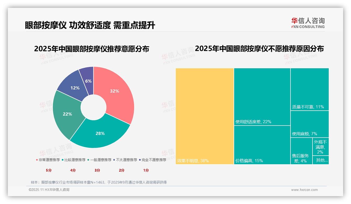华信人咨询报告出炉，指出60%用户愿意推荐眼部按摩仪-2025年11月-眼部按摩仪-38