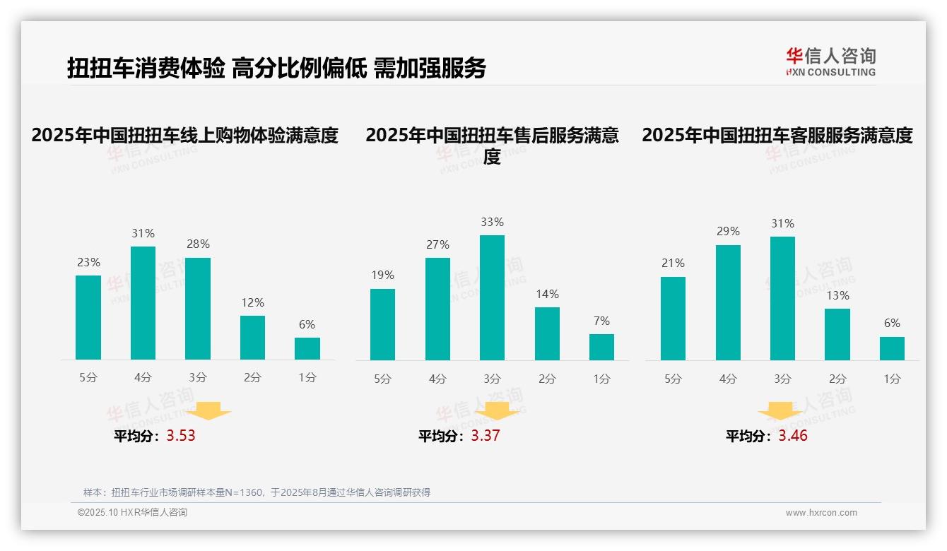 32%消费者首选社交媒体广告，华信人咨询报告给出权威数据-2025年10月-扭扭车-38