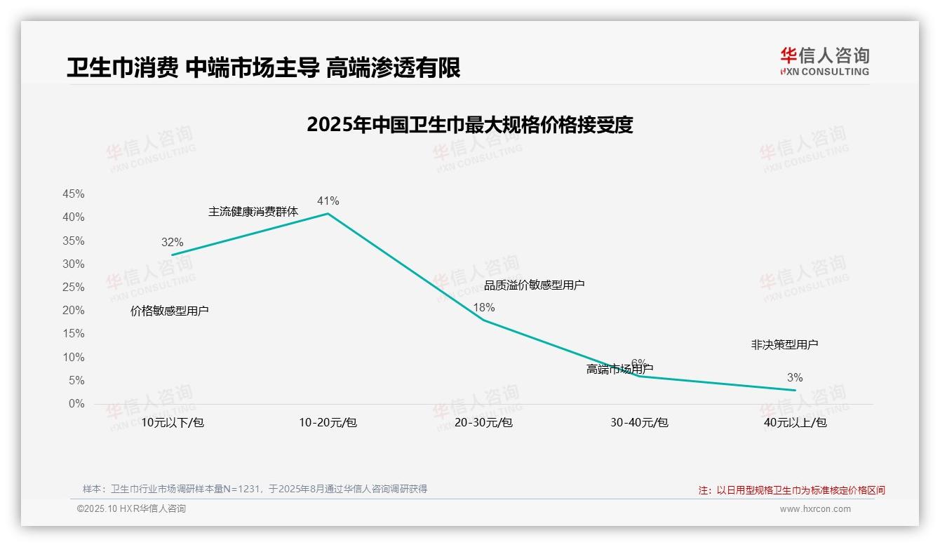 42%卫生巾消费者坚持原品牌——华信人咨询数据解读-2025年10月-卫生巾-38
