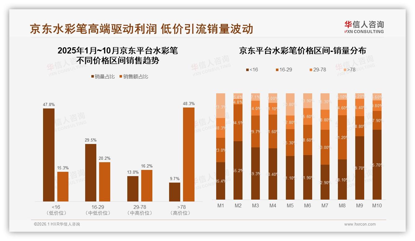 智能搜索比价25%成水彩笔消费新入口，AI客服答疑19%提升转化——华信人咨询独家披露-2026年1月-水彩笔-38