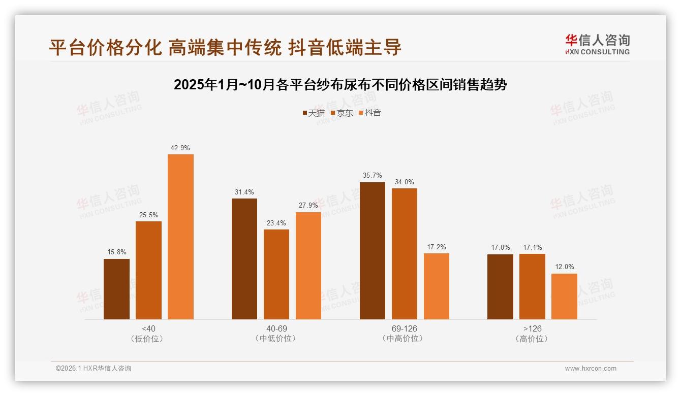 天猫京东69~126元高端纱布尿布占35.7%销售额，抖音42.9%低价引流——华信人咨询趋势雷达-2026年1月-纱布尿布-38