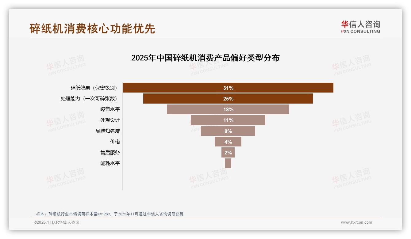 41%消费者因信息安全买碎纸机，华信人咨询报告披露-2026年1月-碎纸机-38