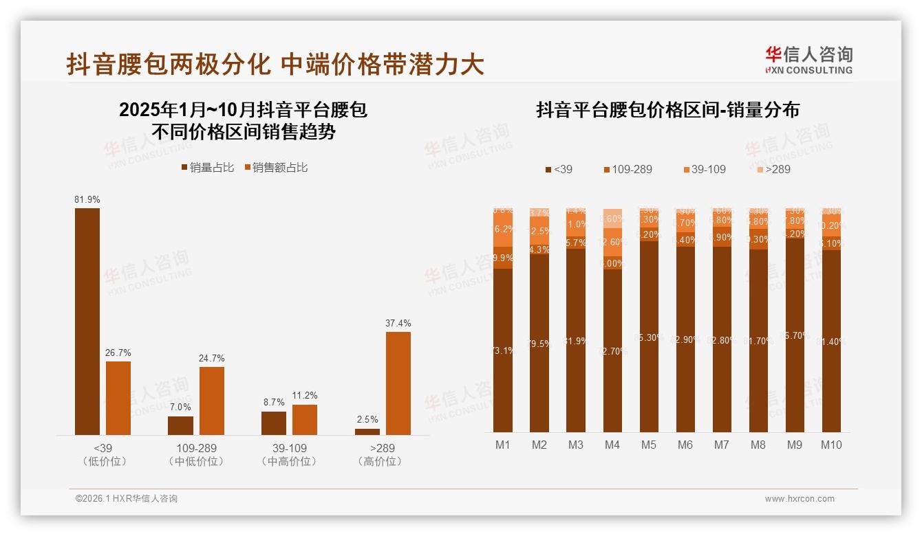 81%交易集中线上，腰包品牌抖快电商11%缺口待补——华信人咨询数据洞察-2026年1月-腰包-38