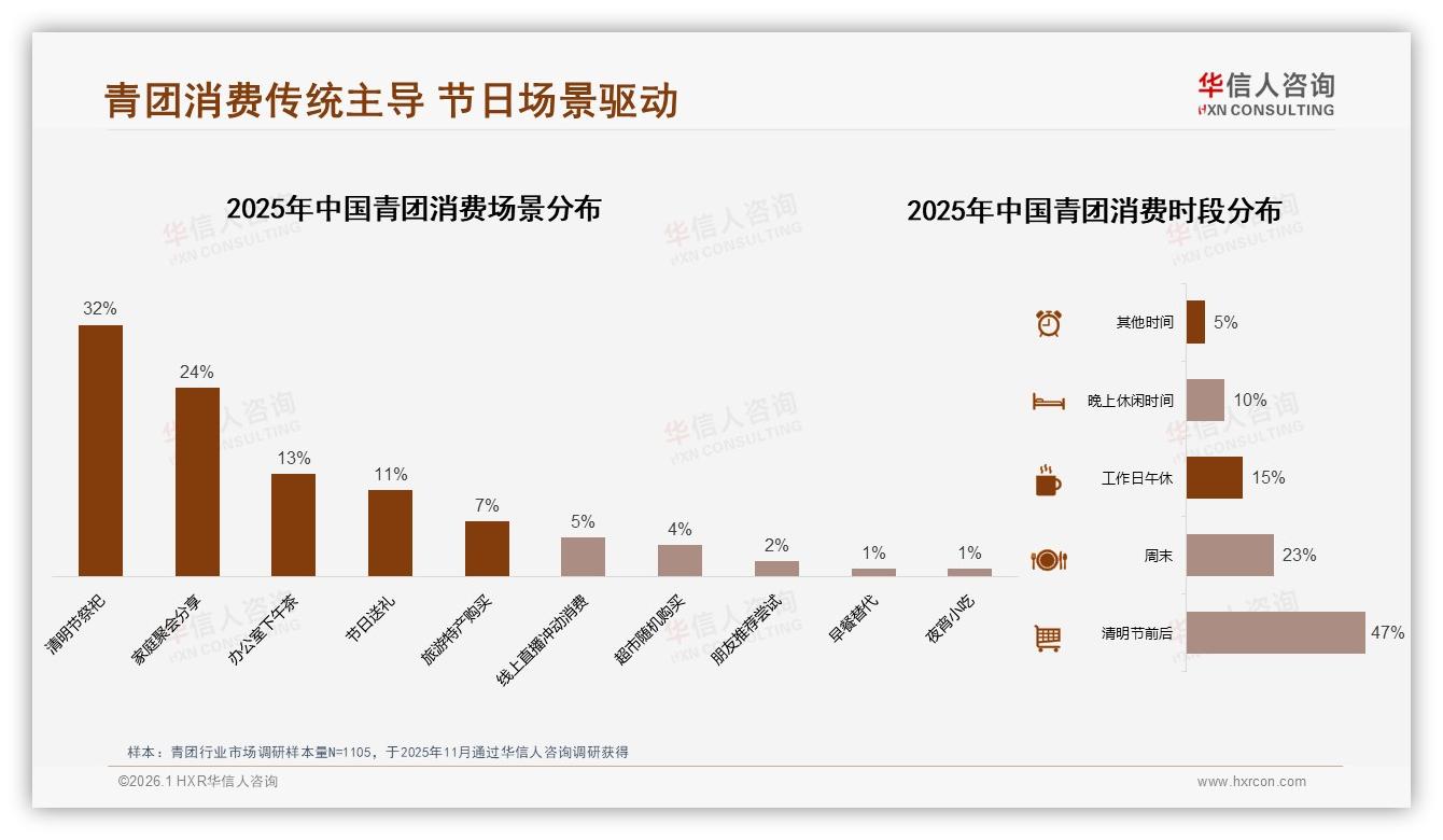 华信人咨询青团趋势报告：清明47%场景驱动青团销量激增-2026年1月-青团-38