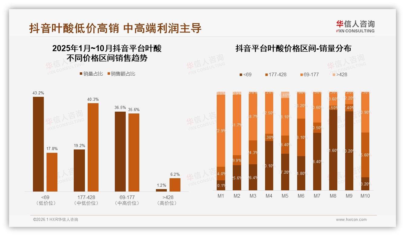 线上渠道占64%份额叶酸品牌如何赢占电商心智——华信人咨询市场扫描-2026年1月-叶酸-38