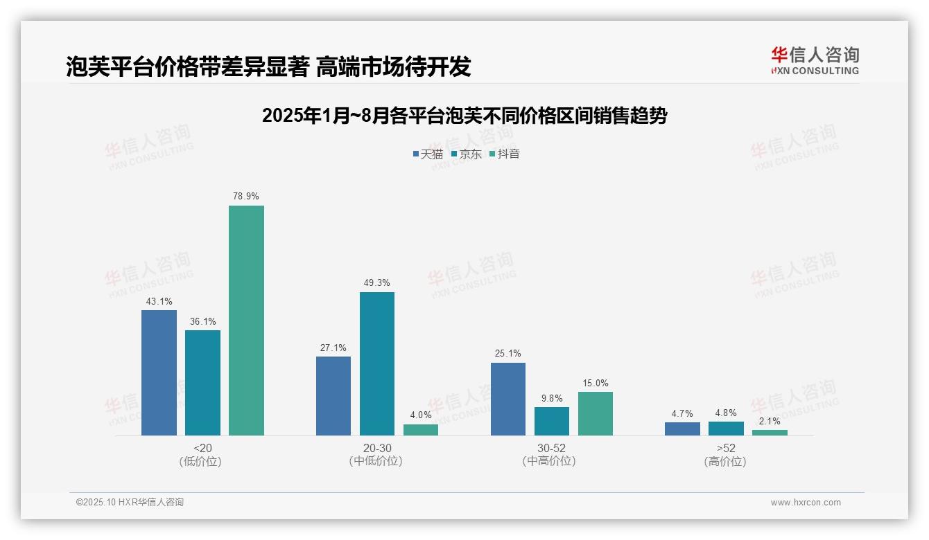 官方数据：华信人咨询报告显示抖音泡芙92.6%销量低价主导-2025年10月-泡芙-38