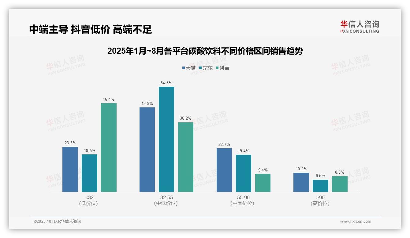 碳酸饮料消费降级低价产品销量占比71.3%——引自华信人咨询消费者调研报告-2025年10月-碳酸饮料-38