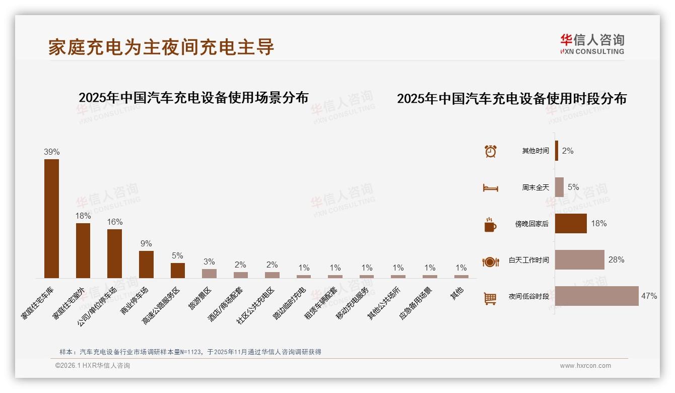 华信人咨询行业观察：夜间低谷47%车主充电，家庭车库39%场景为王——来源：华信人咨询最新汽车充电设备研报-2026年1月-汽车充电设备-38